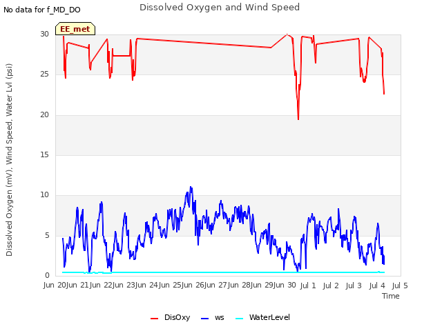 plot of Dissolved Oxygen and Wind Speed