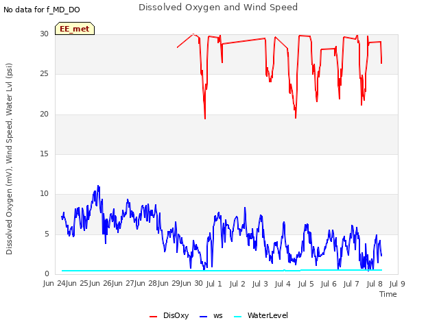 plot of Dissolved Oxygen and Wind Speed