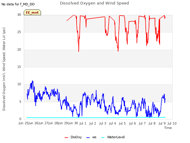 plot of Dissolved Oxygen and Wind Speed