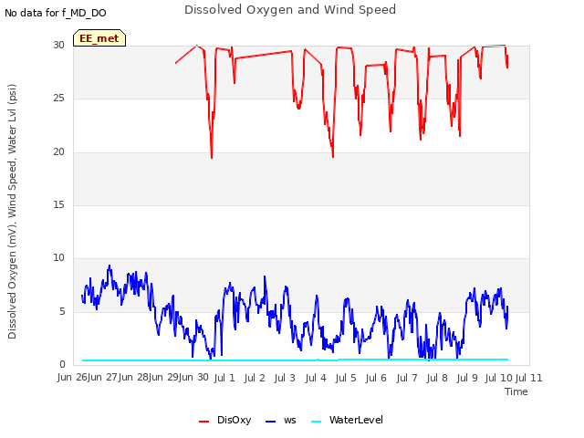 plot of Dissolved Oxygen and Wind Speed