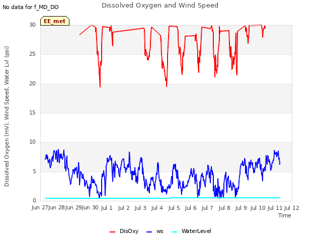 plot of Dissolved Oxygen and Wind Speed