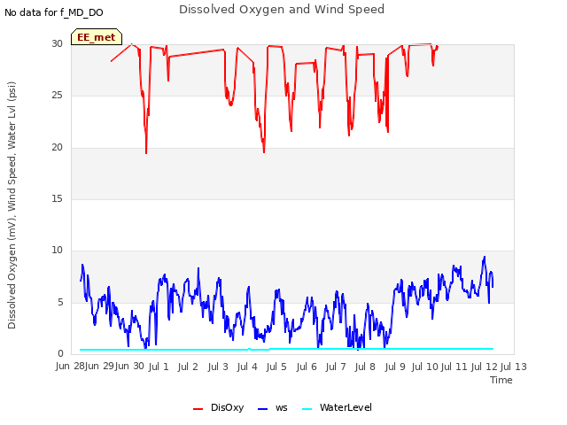 plot of Dissolved Oxygen and Wind Speed