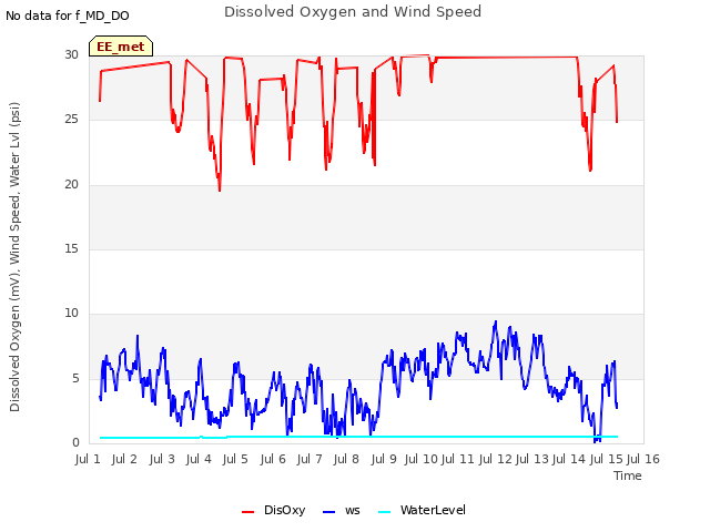 plot of Dissolved Oxygen and Wind Speed