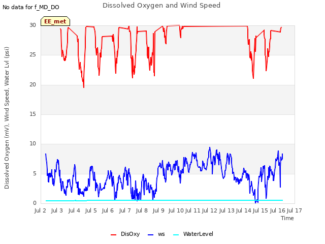 plot of Dissolved Oxygen and Wind Speed