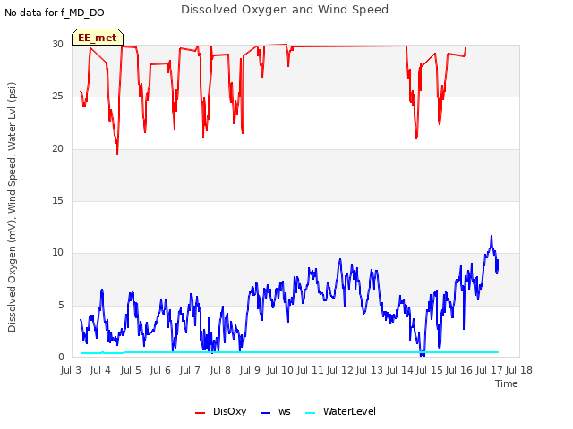 plot of Dissolved Oxygen and Wind Speed