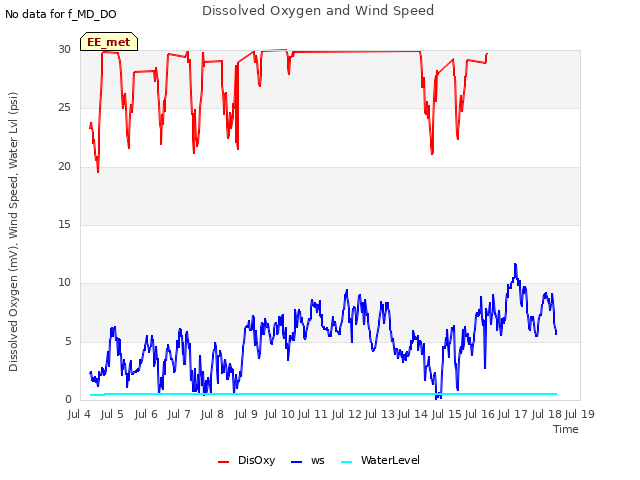 plot of Dissolved Oxygen and Wind Speed