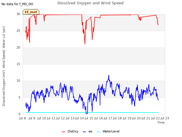 plot of Dissolved Oxygen and Wind Speed