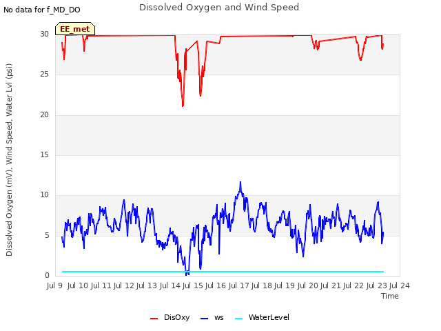 plot of Dissolved Oxygen and Wind Speed