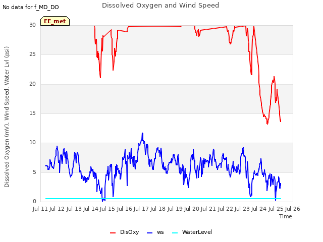 plot of Dissolved Oxygen and Wind Speed