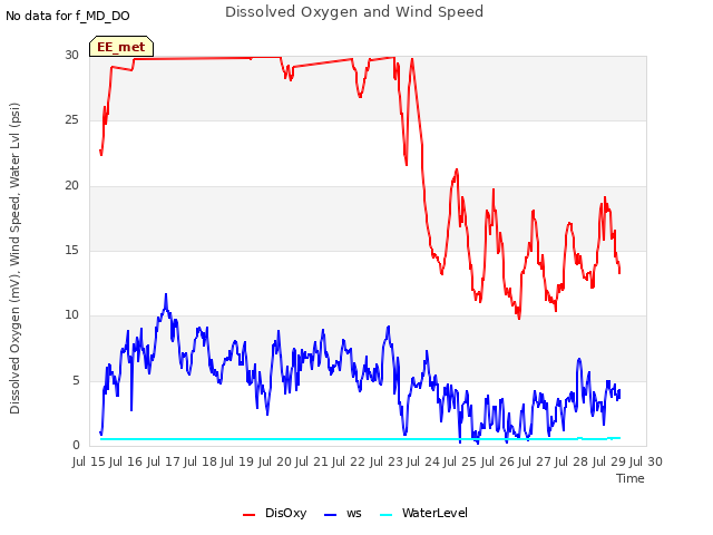 plot of Dissolved Oxygen and Wind Speed