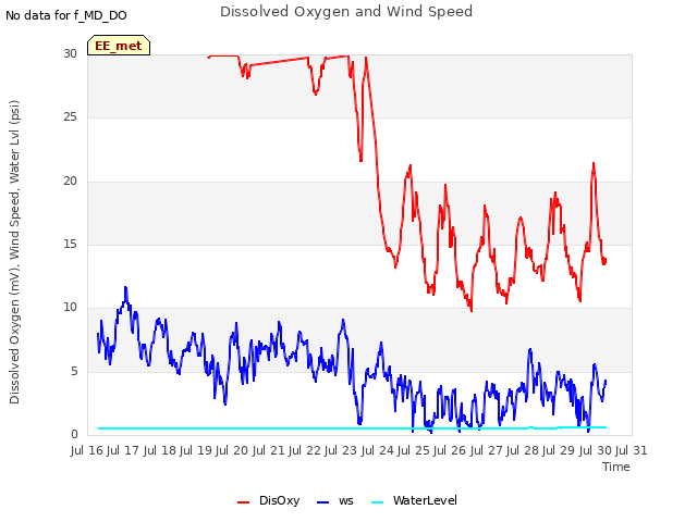 plot of Dissolved Oxygen and Wind Speed