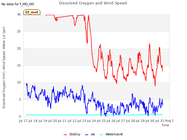 plot of Dissolved Oxygen and Wind Speed