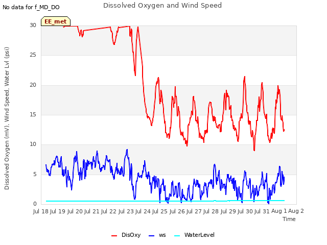 plot of Dissolved Oxygen and Wind Speed