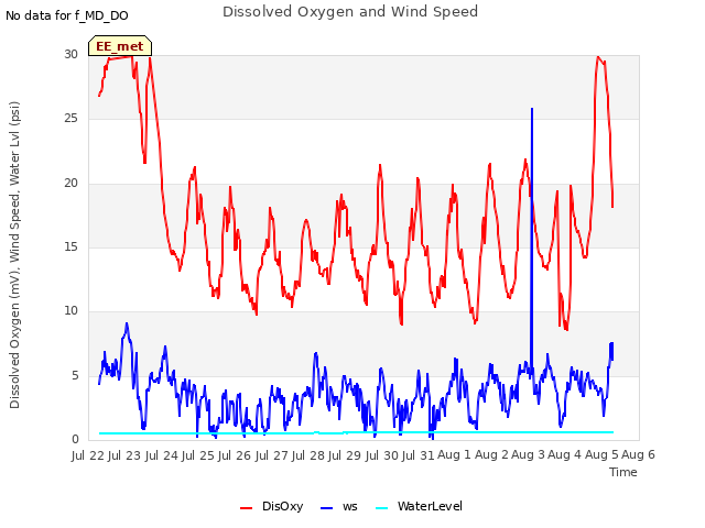 plot of Dissolved Oxygen and Wind Speed