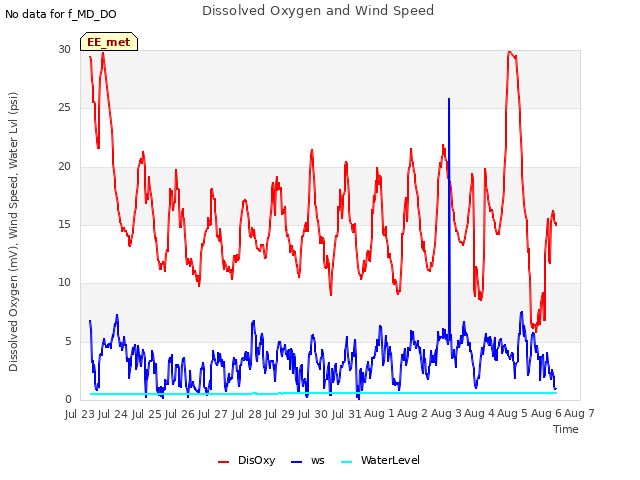 plot of Dissolved Oxygen and Wind Speed