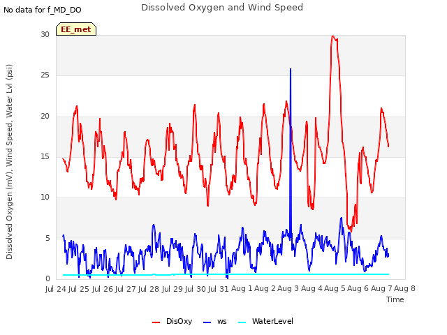 plot of Dissolved Oxygen and Wind Speed