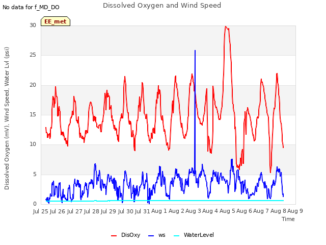 plot of Dissolved Oxygen and Wind Speed