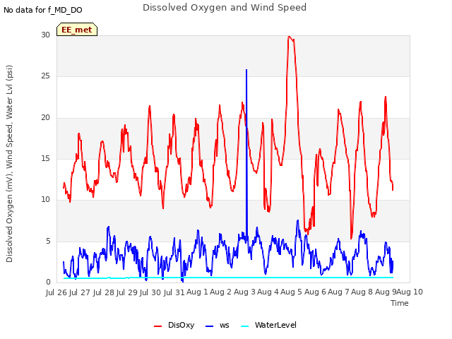 plot of Dissolved Oxygen and Wind Speed
