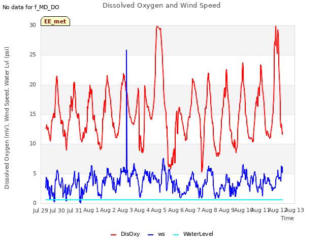 plot of Dissolved Oxygen and Wind Speed