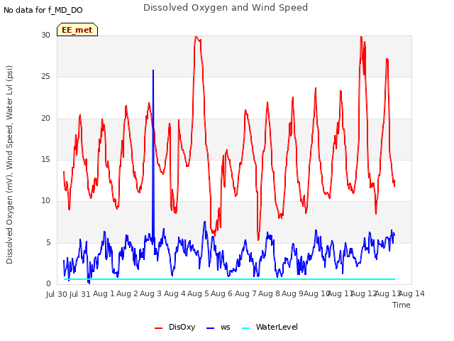 plot of Dissolved Oxygen and Wind Speed