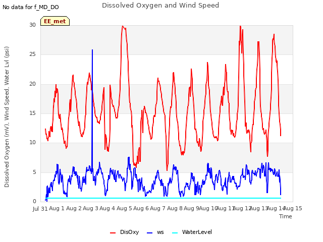 plot of Dissolved Oxygen and Wind Speed