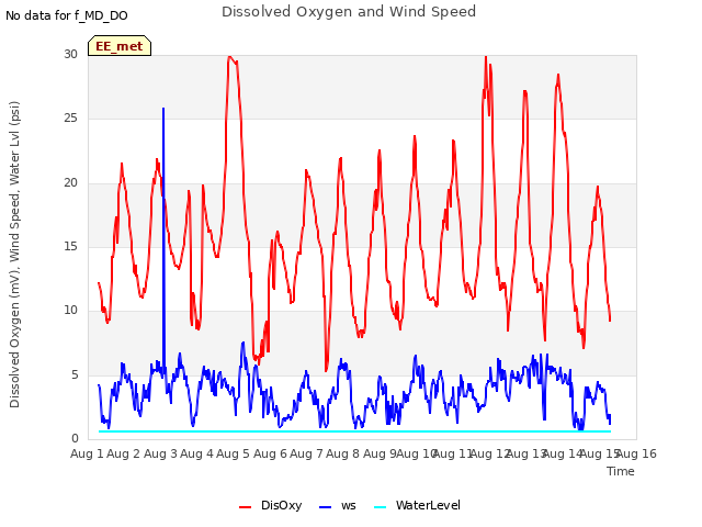 plot of Dissolved Oxygen and Wind Speed