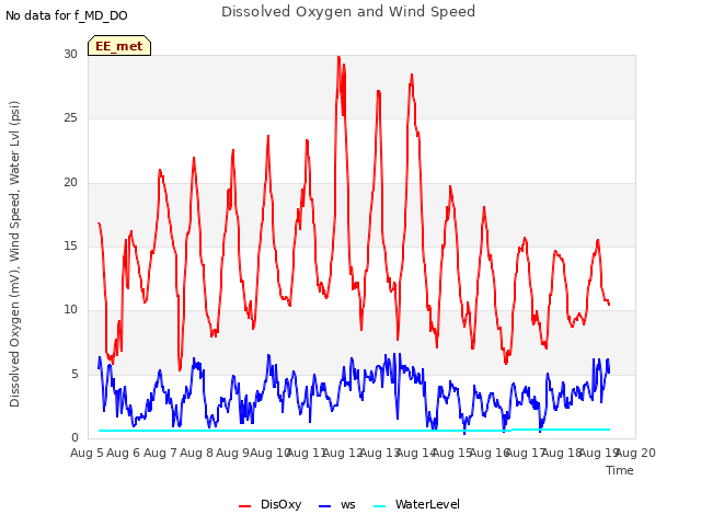 plot of Dissolved Oxygen and Wind Speed