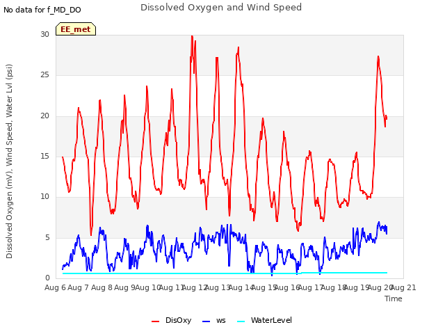 plot of Dissolved Oxygen and Wind Speed