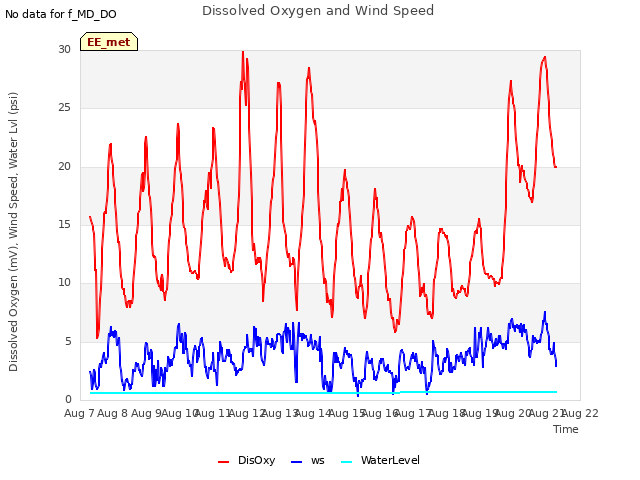 plot of Dissolved Oxygen and Wind Speed