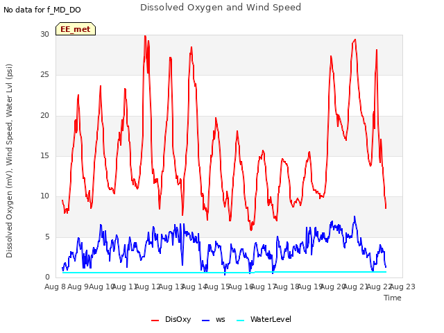 plot of Dissolved Oxygen and Wind Speed