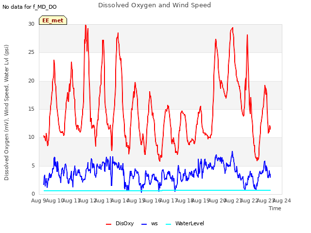 plot of Dissolved Oxygen and Wind Speed