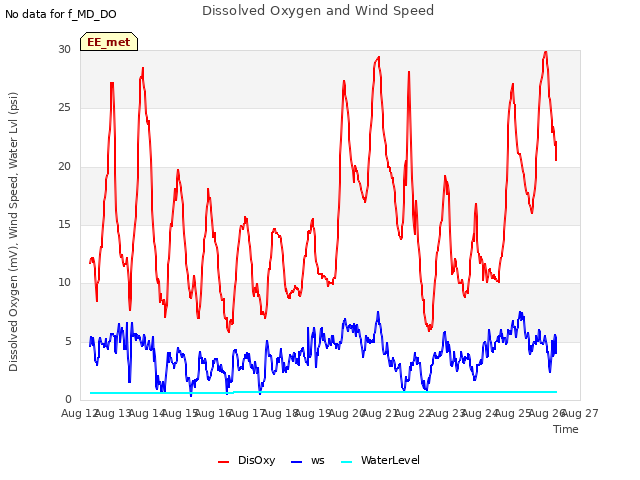 plot of Dissolved Oxygen and Wind Speed