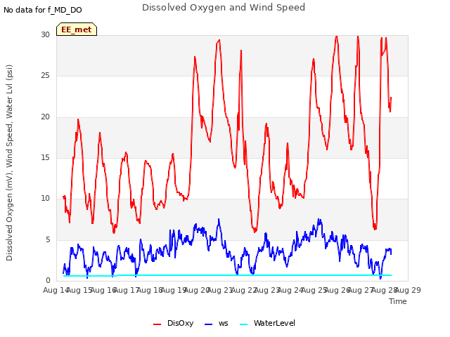 plot of Dissolved Oxygen and Wind Speed