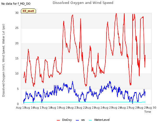 plot of Dissolved Oxygen and Wind Speed