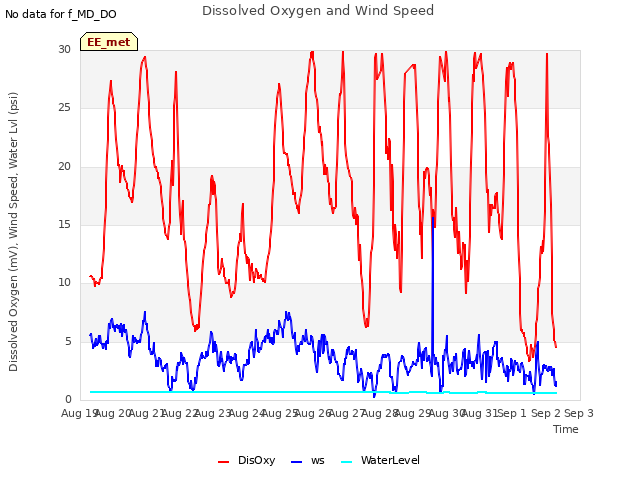 plot of Dissolved Oxygen and Wind Speed