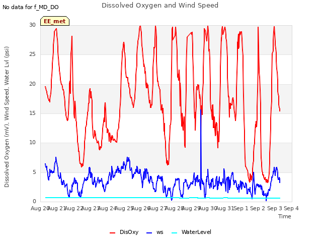 plot of Dissolved Oxygen and Wind Speed