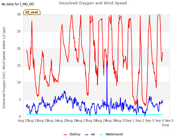 plot of Dissolved Oxygen and Wind Speed