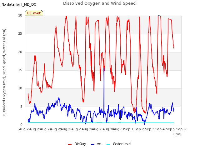 plot of Dissolved Oxygen and Wind Speed