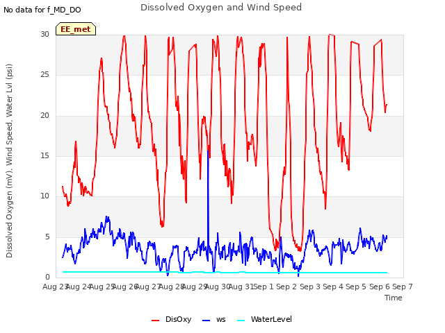 plot of Dissolved Oxygen and Wind Speed