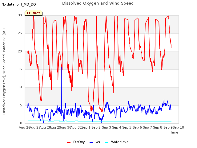 plot of Dissolved Oxygen and Wind Speed