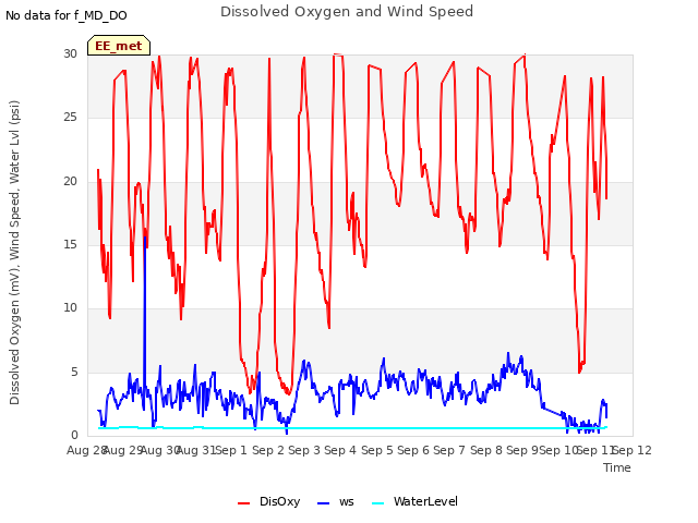 plot of Dissolved Oxygen and Wind Speed