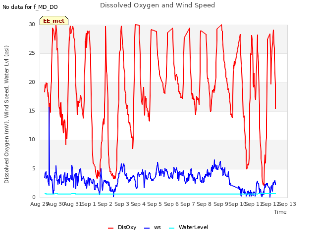 plot of Dissolved Oxygen and Wind Speed