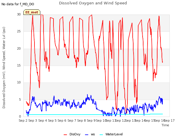 plot of Dissolved Oxygen and Wind Speed