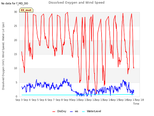 plot of Dissolved Oxygen and Wind Speed