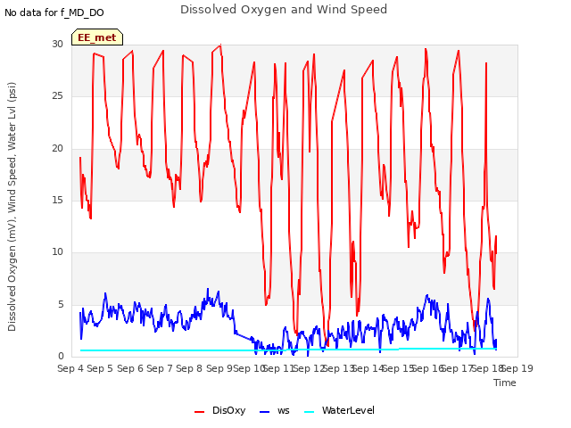 plot of Dissolved Oxygen and Wind Speed