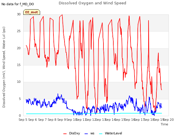 plot of Dissolved Oxygen and Wind Speed