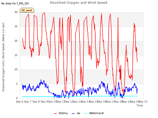 plot of Dissolved Oxygen and Wind Speed