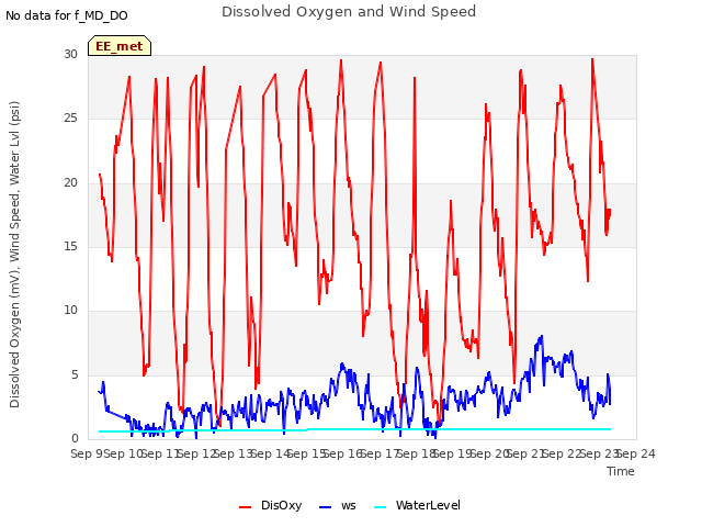 plot of Dissolved Oxygen and Wind Speed