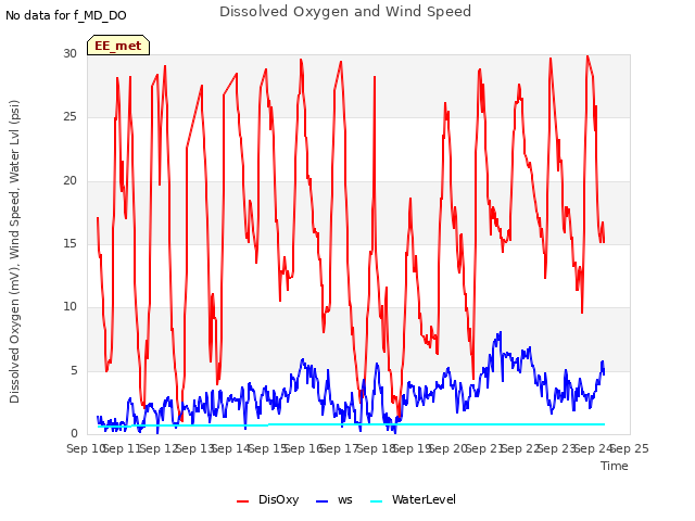 plot of Dissolved Oxygen and Wind Speed