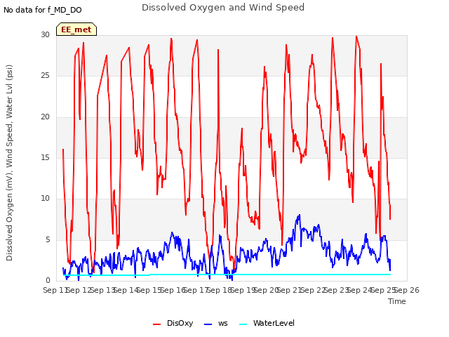 plot of Dissolved Oxygen and Wind Speed